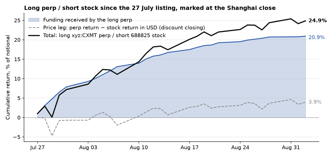 Long CXMT perp / short 688825 stock cumulative return