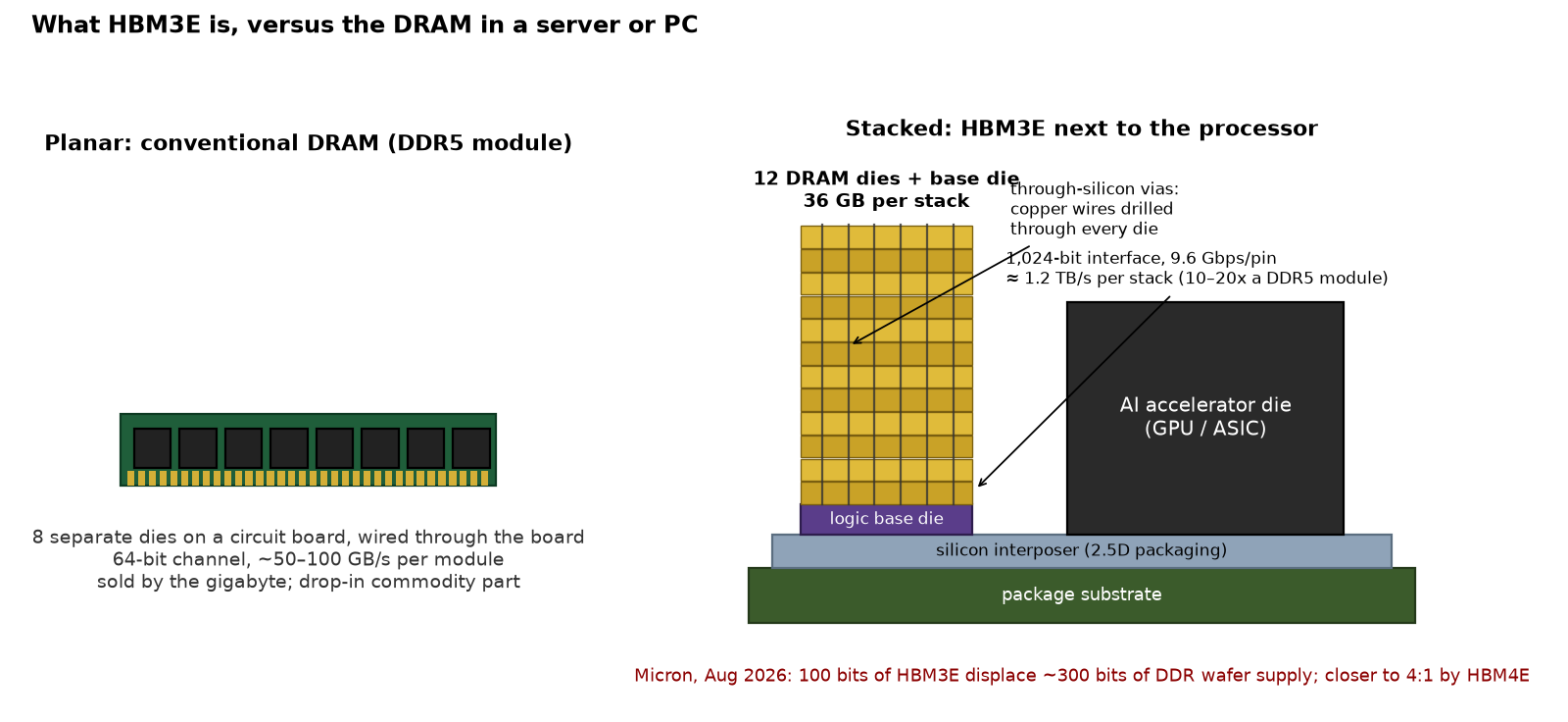 HBM3E stack versus DDR5 module schematic