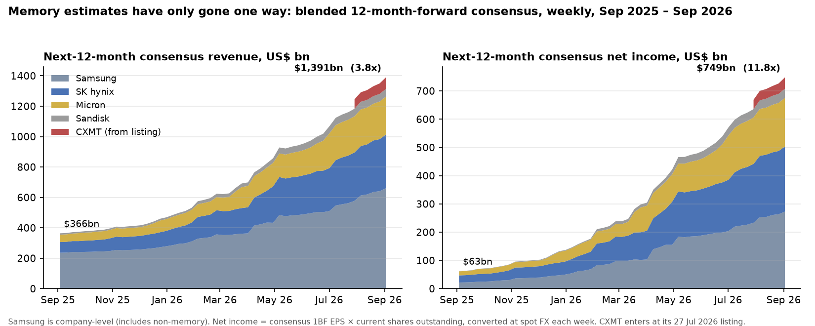 Memory industry next-12-month consensus revenue and net income, weekly