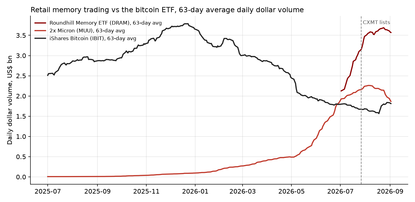 Retail memory trading vs the bitcoin ETF